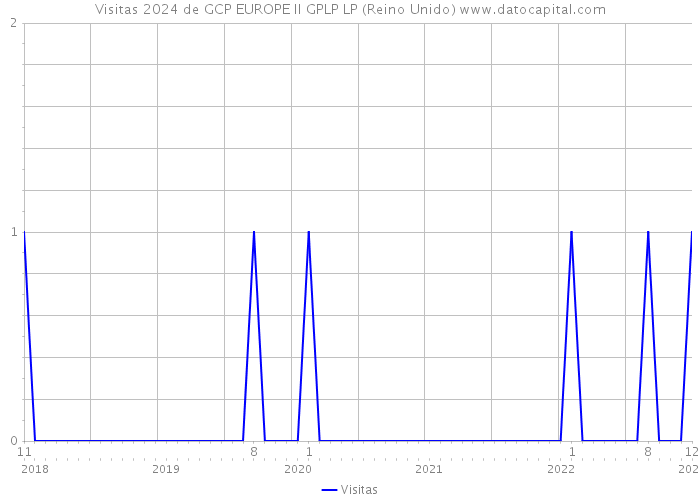 Visitas 2024 de GCP EUROPE II GPLP LP (Reino Unido) 