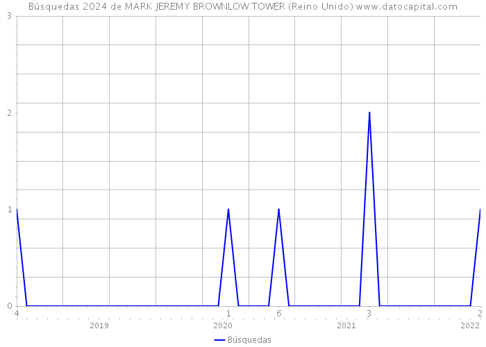 Búsquedas 2024 de MARK JEREMY BROWNLOW TOWER (Reino Unido) 