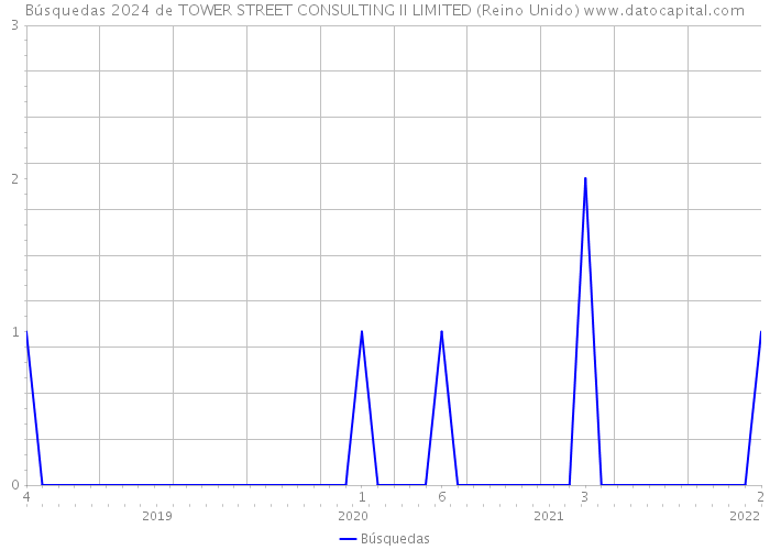 Búsquedas 2024 de TOWER STREET CONSULTING II LIMITED (Reino Unido) 