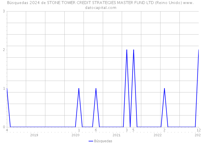 Búsquedas 2024 de STONE TOWER CREDIT STRATEGIES MASTER FUND LTD (Reino Unido) 