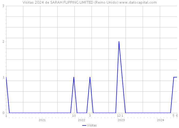 Visitas 2024 de SARAH FLIPPING LIMITED (Reino Unido) 