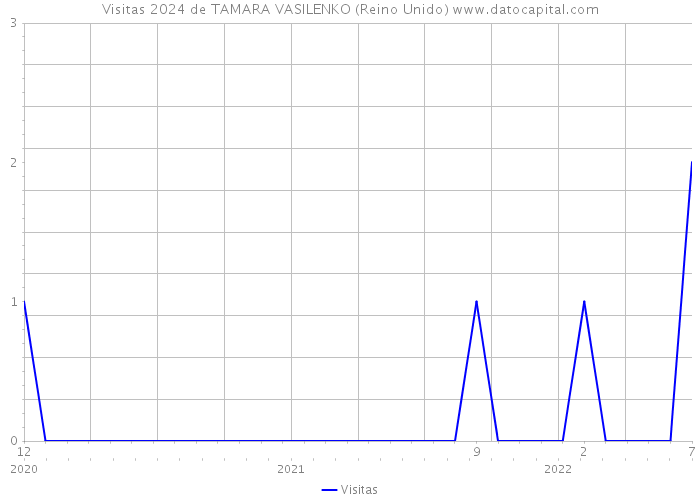 Visitas 2024 de TAMARA VASILENKO (Reino Unido) 