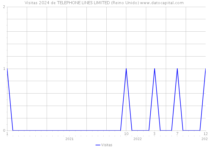 Visitas 2024 de TELEPHONE LINES LIMITED (Reino Unido) 