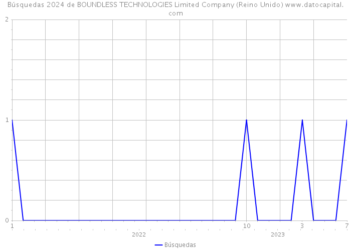 Búsquedas 2024 de BOUNDLESS TECHNOLOGIES Limited Company (Reino Unido) 