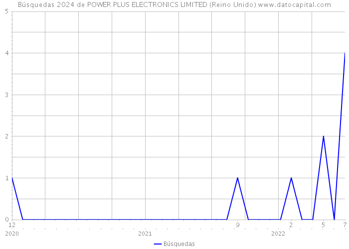 Búsquedas 2024 de POWER PLUS ELECTRONICS LIMITED (Reino Unido) 