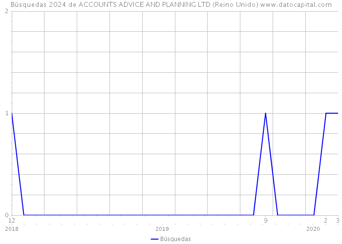 Búsquedas 2024 de ACCOUNTS ADVICE AND PLANNING LTD (Reino Unido) 