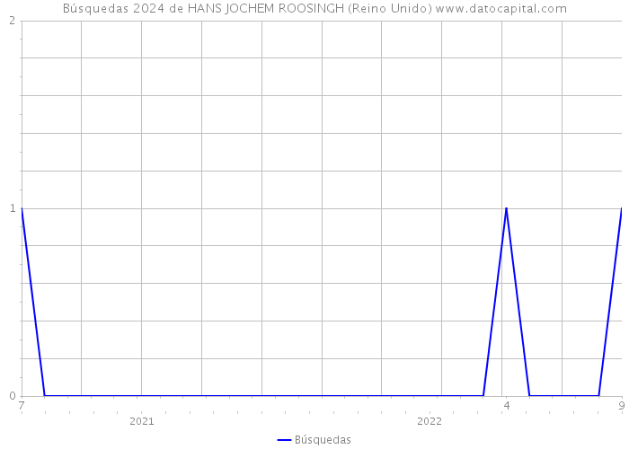 Búsquedas 2024 de HANS JOCHEM ROOSINGH (Reino Unido) 