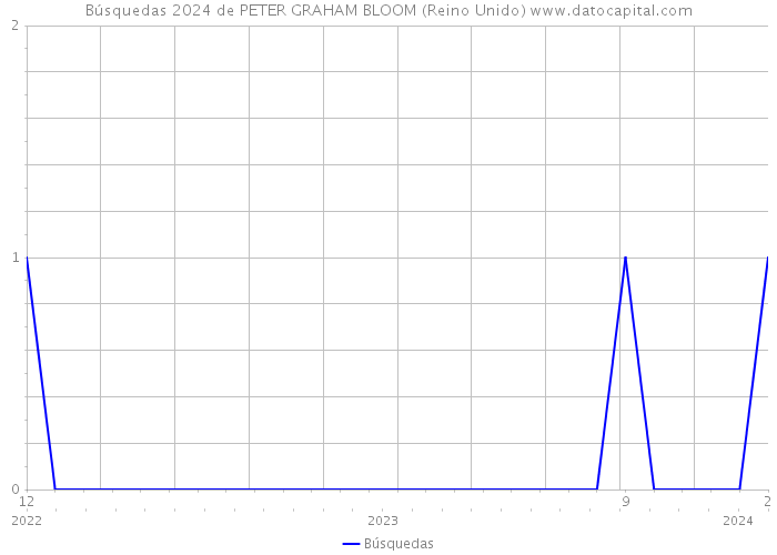 Búsquedas 2024 de PETER GRAHAM BLOOM (Reino Unido) 