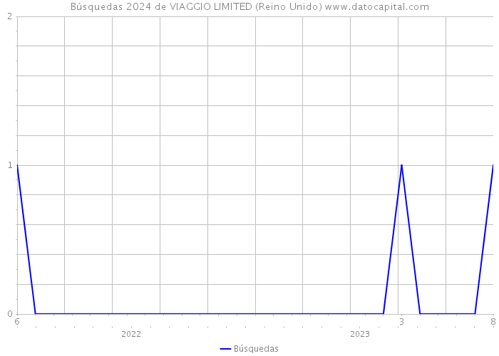 Búsquedas 2024 de VIAGGIO LIMITED (Reino Unido) 