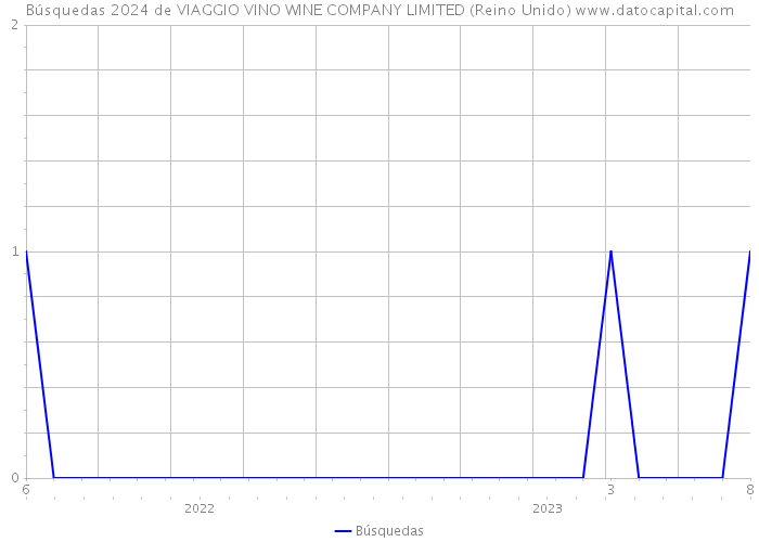 Búsquedas 2024 de VIAGGIO VINO WINE COMPANY LIMITED (Reino Unido) 