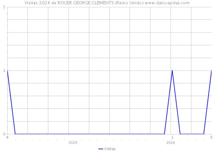 Visitas 2024 de ROGER GEORGE CLEMENTS (Reino Unido) 