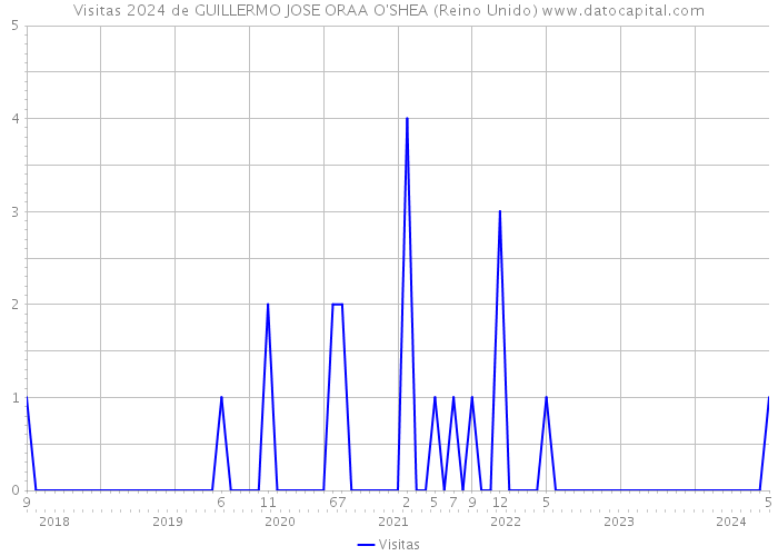 Visitas 2024 de GUILLERMO JOSE ORAA O'SHEA (Reino Unido) 