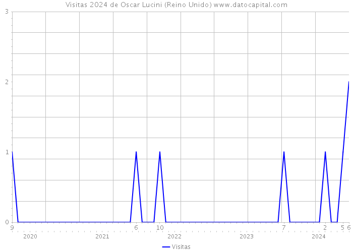 Visitas 2024 de Oscar Lucini (Reino Unido) 