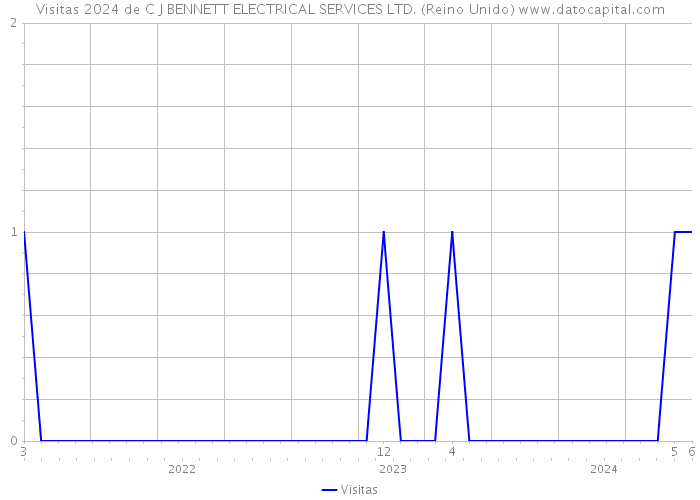 Visitas 2024 de C J BENNETT ELECTRICAL SERVICES LTD. (Reino Unido) 