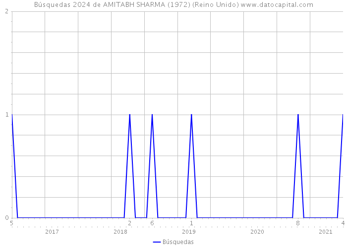 Búsquedas 2024 de AMITABH SHARMA (1972) (Reino Unido) 