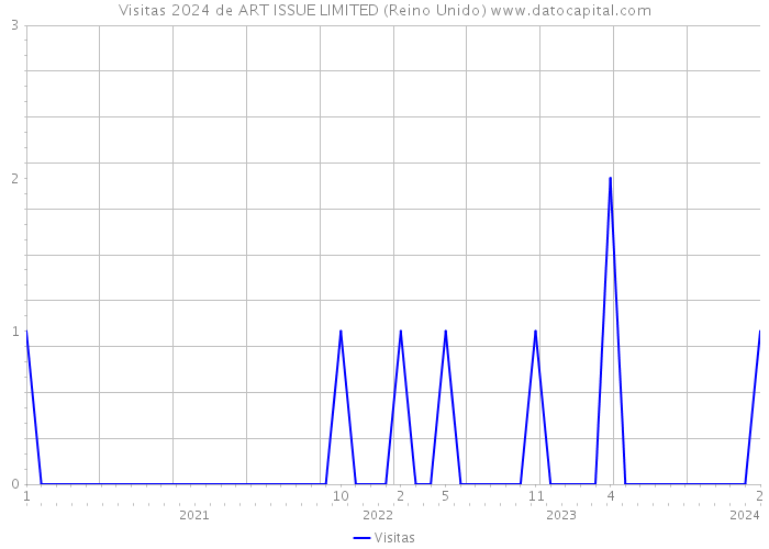 Visitas 2024 de ART ISSUE LIMITED (Reino Unido) 