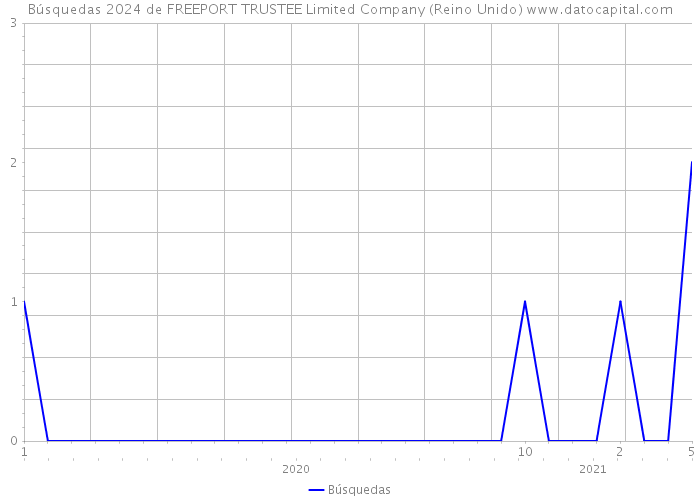 Búsquedas 2024 de FREEPORT TRUSTEE Limited Company (Reino Unido) 