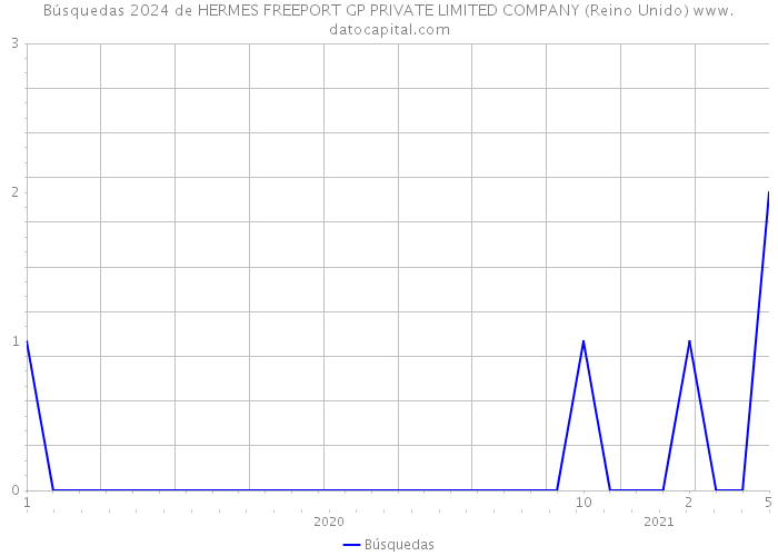 Búsquedas 2024 de HERMES FREEPORT GP PRIVATE LIMITED COMPANY (Reino Unido) 
