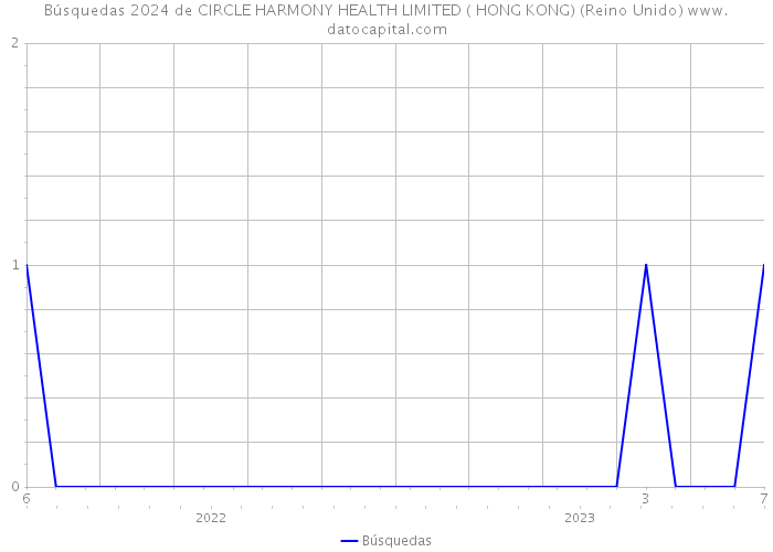 Búsquedas 2024 de CIRCLE HARMONY HEALTH LIMITED ( HONG KONG) (Reino Unido) 