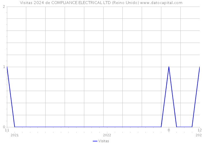 Visitas 2024 de COMPLIANCE ELECTRICAL LTD (Reino Unido) 