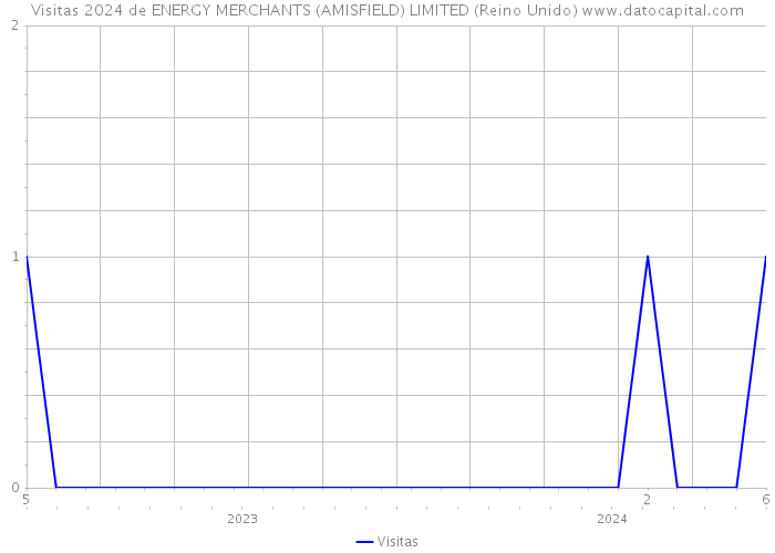 Visitas 2024 de ENERGY MERCHANTS (AMISFIELD) LIMITED (Reino Unido) 