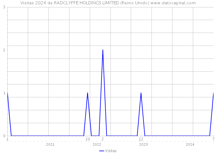 Visitas 2024 de RADCLYFFE HOLDINGS LIMITED (Reino Unido) 