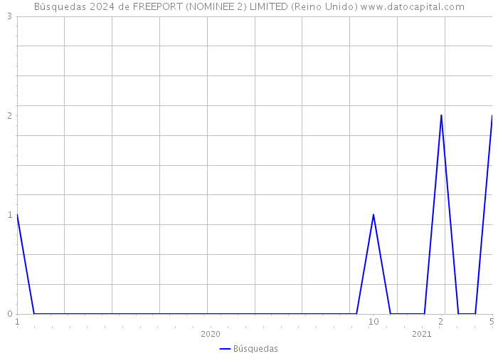 Búsquedas 2024 de FREEPORT (NOMINEE 2) LIMITED (Reino Unido) 
