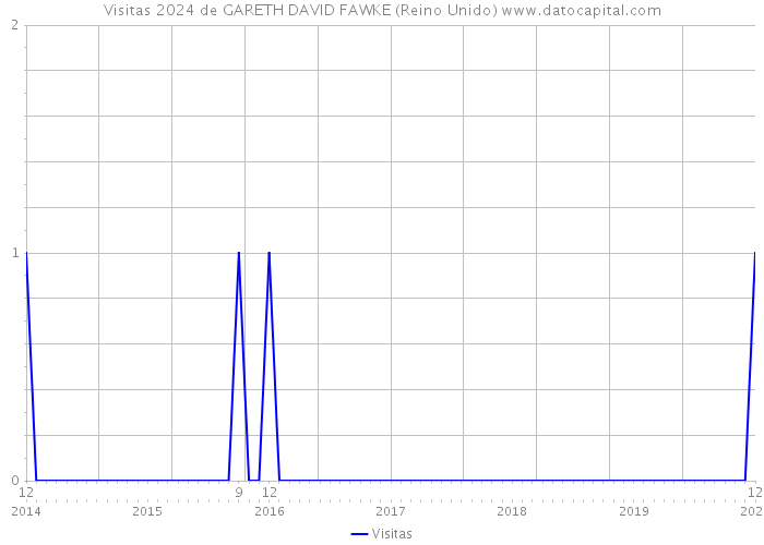 Visitas 2024 de GARETH DAVID FAWKE (Reino Unido) 