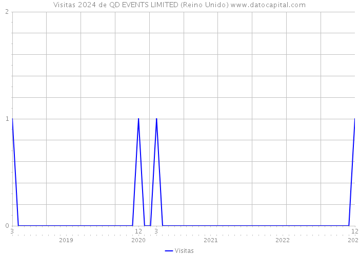 Visitas 2024 de QD EVENTS LIMITED (Reino Unido) 