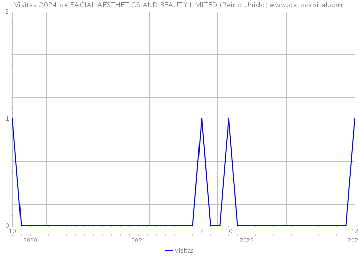 Visitas 2024 de FACIAL AESTHETICS AND BEAUTY LIMITED (Reino Unido) 