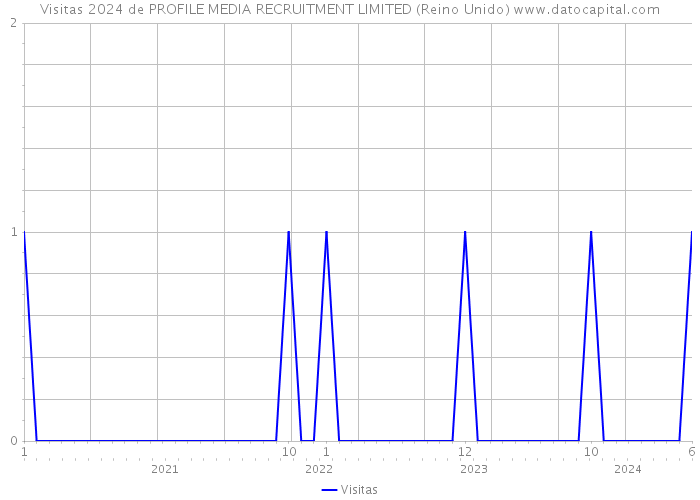 Visitas 2024 de PROFILE MEDIA RECRUITMENT LIMITED (Reino Unido) 