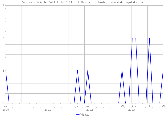 Visitas 2024 de RAFE HENRY CLUTTON (Reino Unido) 