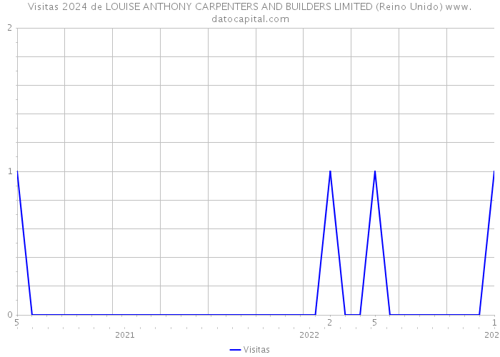 Visitas 2024 de LOUISE ANTHONY CARPENTERS AND BUILDERS LIMITED (Reino Unido) 