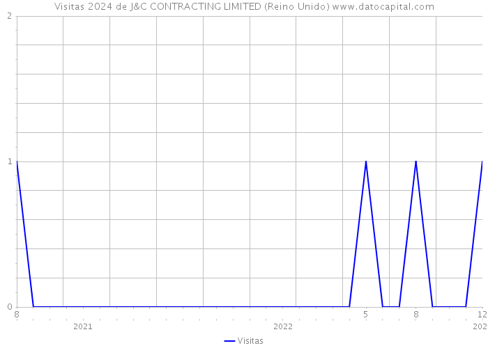 Visitas 2024 de J&C CONTRACTING LIMITED (Reino Unido) 