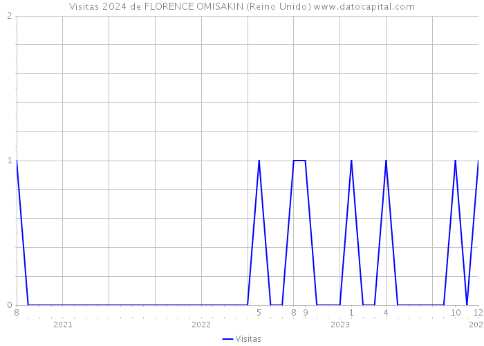 Visitas 2024 de FLORENCE OMISAKIN (Reino Unido) 