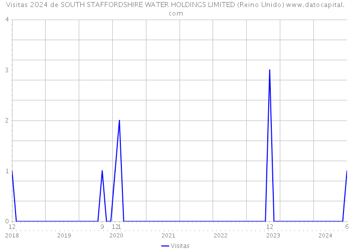 Visitas 2024 de SOUTH STAFFORDSHIRE WATER HOLDINGS LIMITED (Reino Unido) 