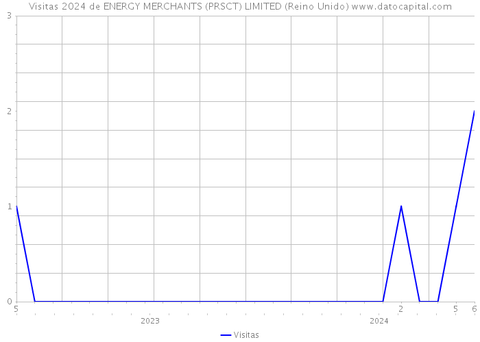 Visitas 2024 de ENERGY MERCHANTS (PRSCT) LIMITED (Reino Unido) 