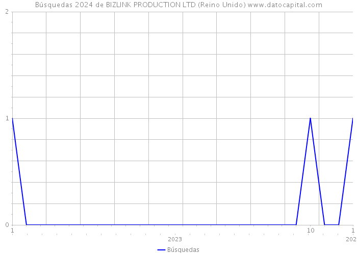 Búsquedas 2024 de BIZLINK PRODUCTION LTD (Reino Unido) 