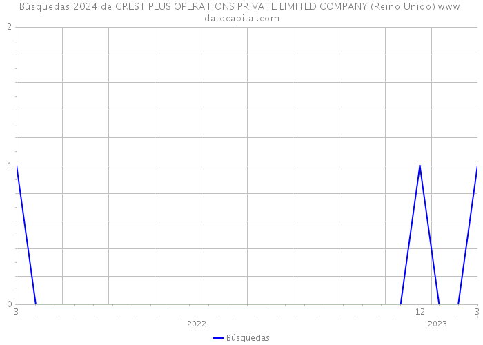 Búsquedas 2024 de CREST PLUS OPERATIONS PRIVATE LIMITED COMPANY (Reino Unido) 