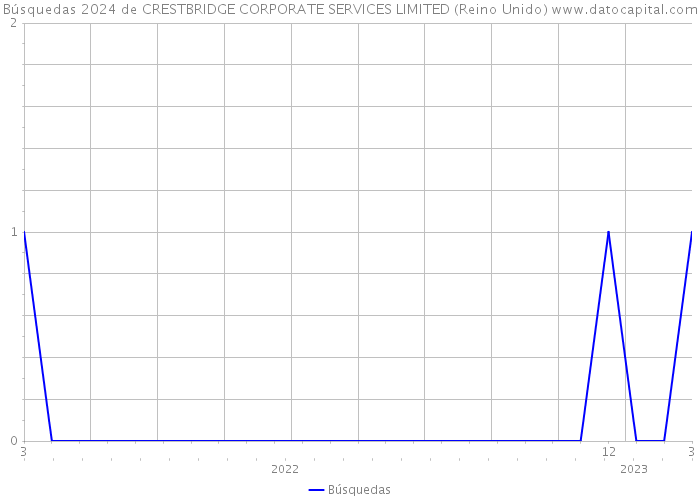 Búsquedas 2024 de CRESTBRIDGE CORPORATE SERVICES LIMITED (Reino Unido) 