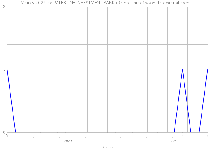Visitas 2024 de PALESTINE INVESTMENT BANK (Reino Unido) 