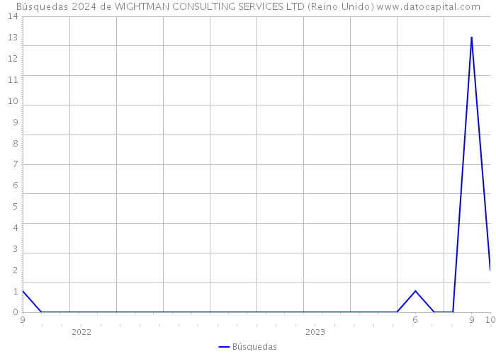 Búsquedas 2024 de WIGHTMAN CONSULTING SERVICES LTD (Reino Unido) 