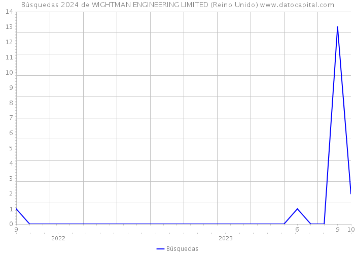 Búsquedas 2024 de WIGHTMAN ENGINEERING LIMITED (Reino Unido) 