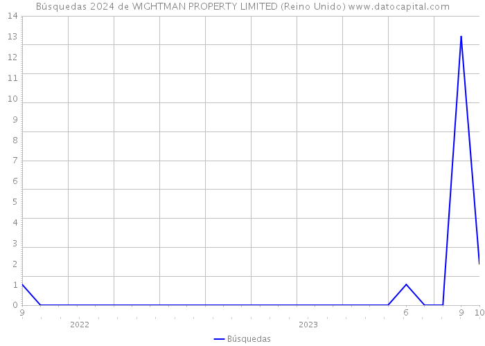 Búsquedas 2024 de WIGHTMAN PROPERTY LIMITED (Reino Unido) 