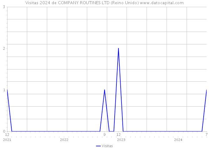 Visitas 2024 de COMPANY ROUTINES LTD (Reino Unido) 