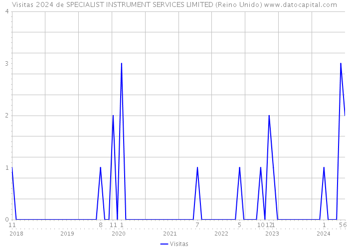 Visitas 2024 de SPECIALIST INSTRUMENT SERVICES LIMITED (Reino Unido) 