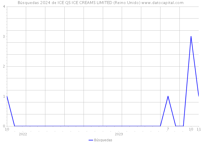 Búsquedas 2024 de ICE QS ICE CREAMS LIMITED (Reino Unido) 
