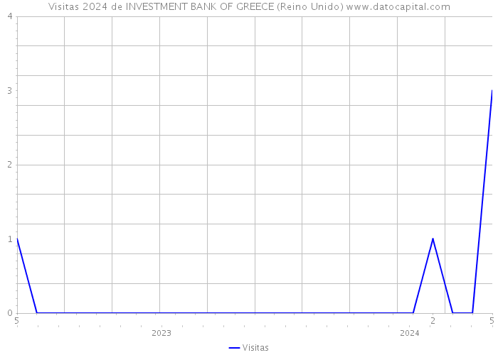 Visitas 2024 de INVESTMENT BANK OF GREECE (Reino Unido) 
