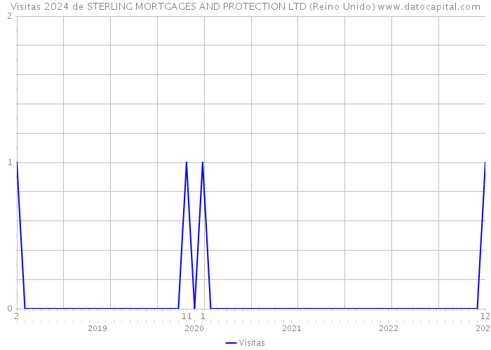 Visitas 2024 de STERLING MORTGAGES AND PROTECTION LTD (Reino Unido) 