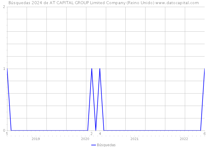Búsquedas 2024 de AT CAPITAL GROUP Limited Company (Reino Unido) 